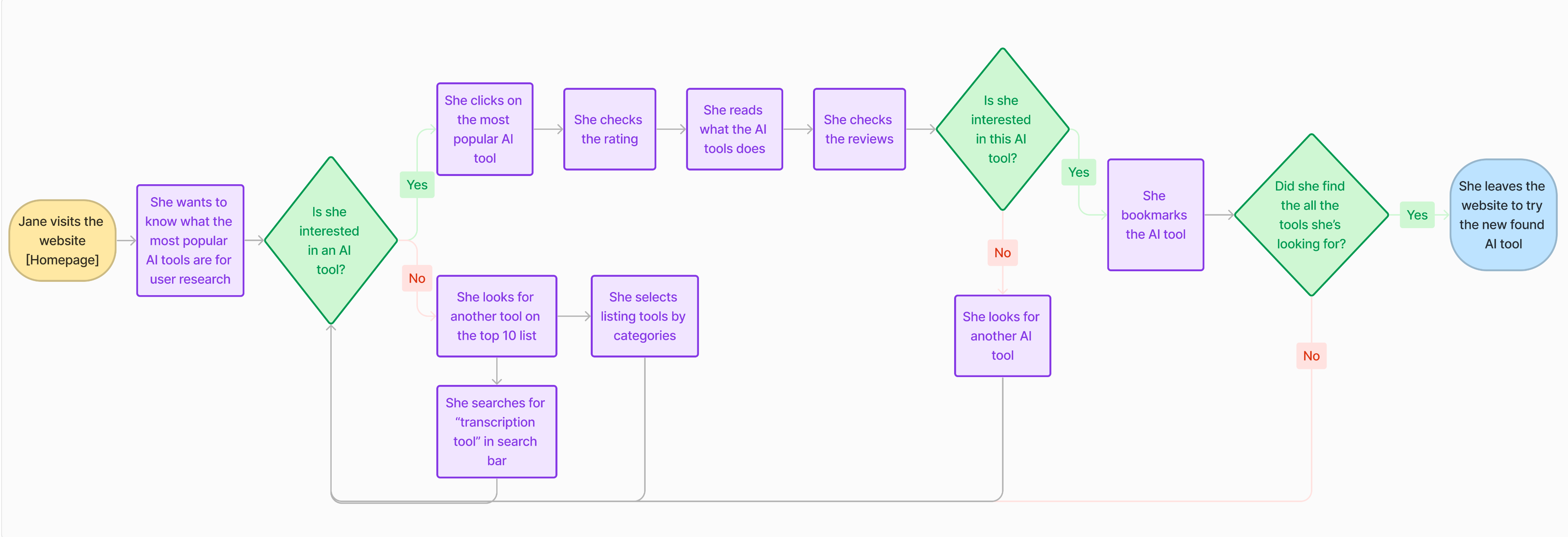 User flow for "read-only" users